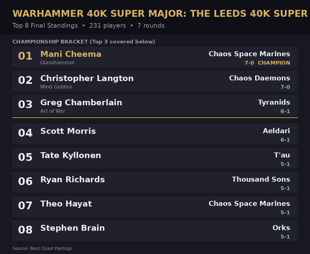 Top 8 standings card for The Leeds 40k Super Major