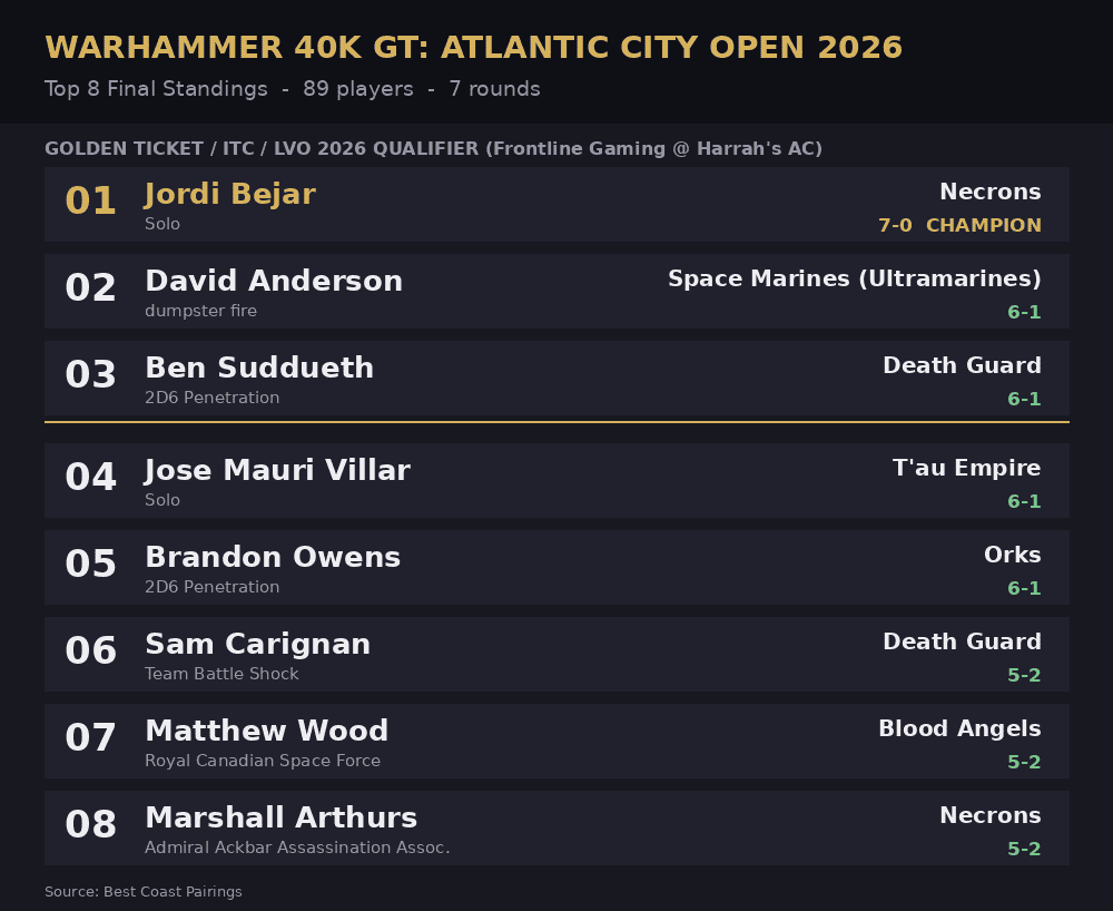 Top 8 standings card for Atlantic City Open 2026