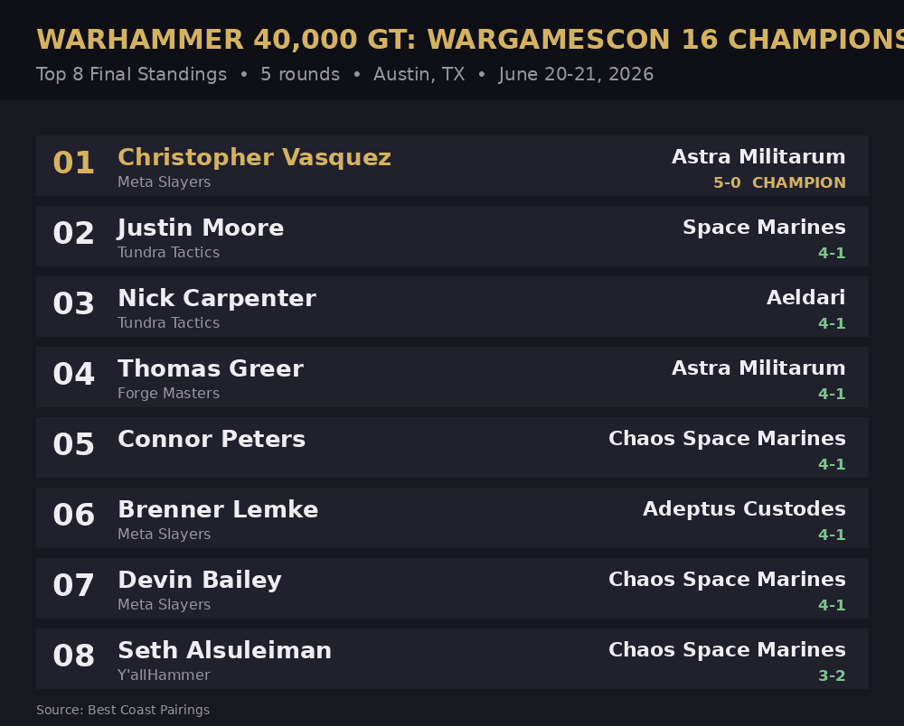 WarGamesCon 16 top 8 standings card
