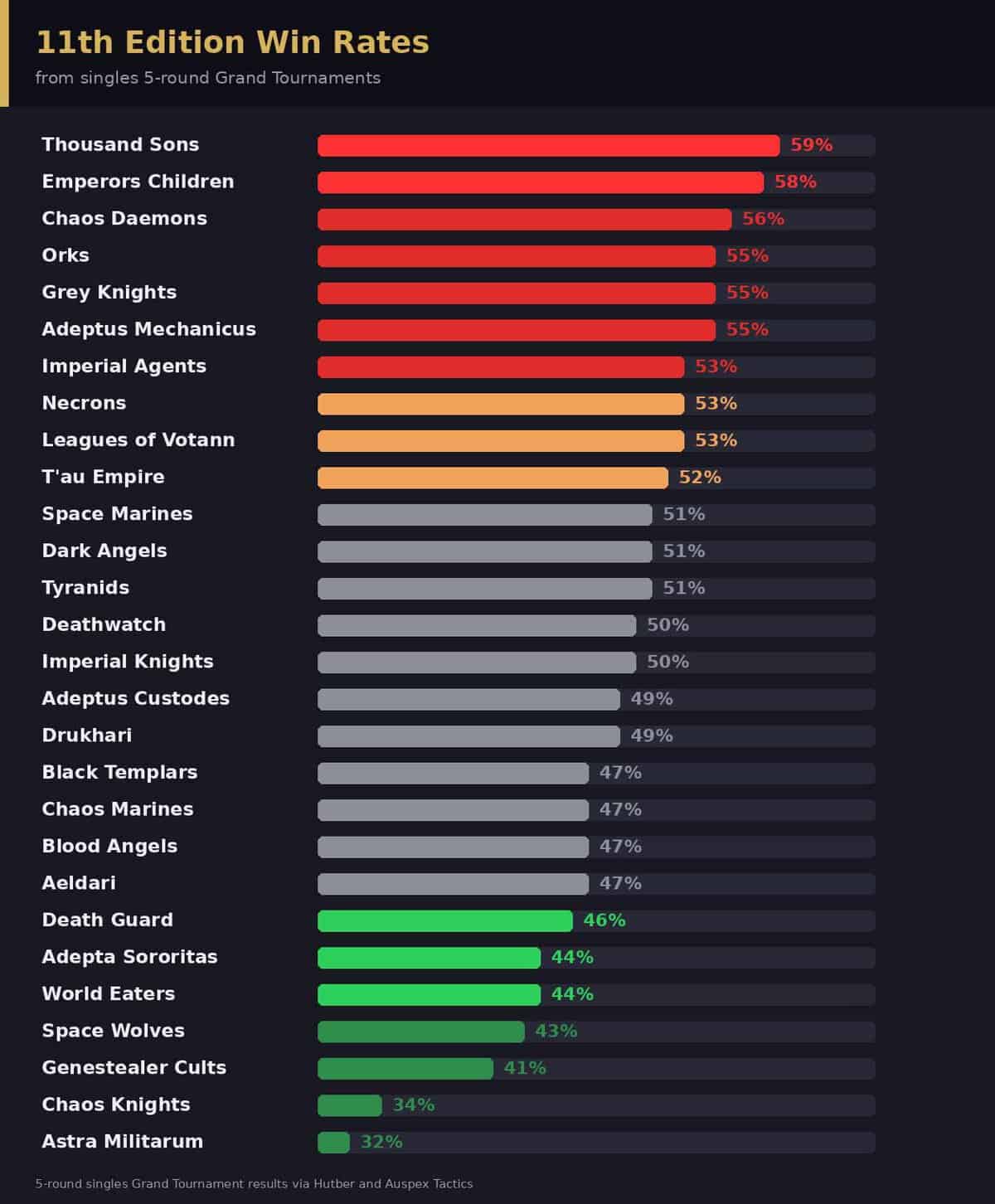 11th edition warhammer 40k win rates