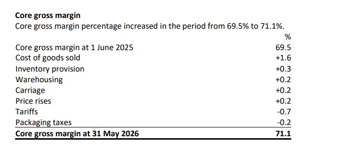 GW Core MArgins