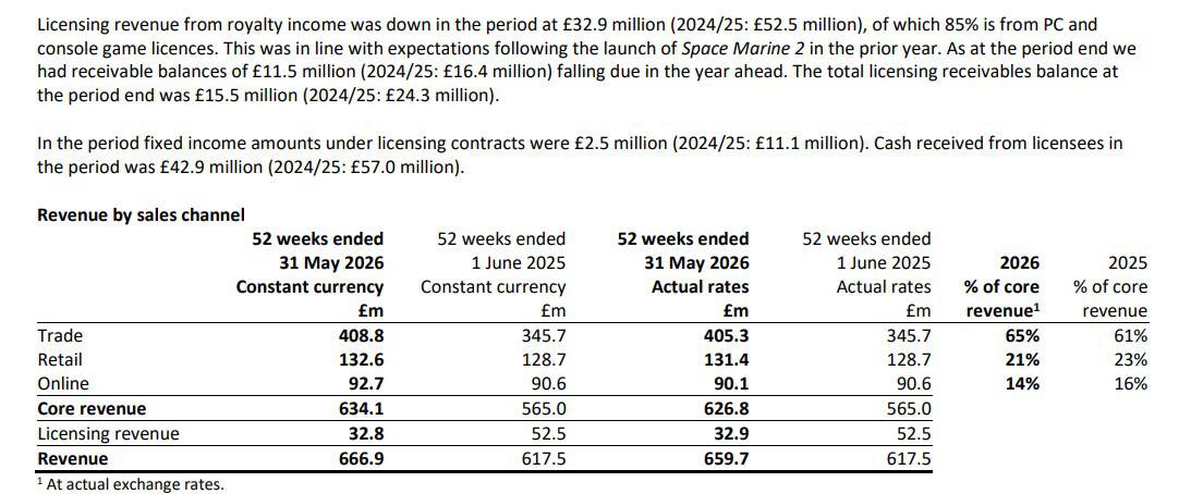 Licensing Revenue GW