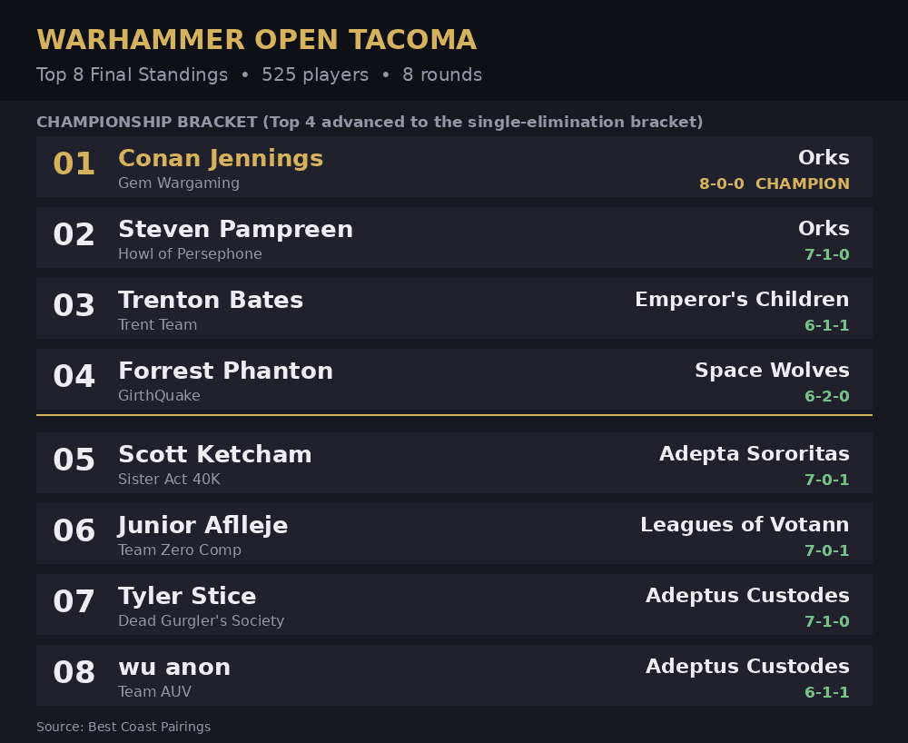 TOP8-S~1 Warhammer Open Tacoma