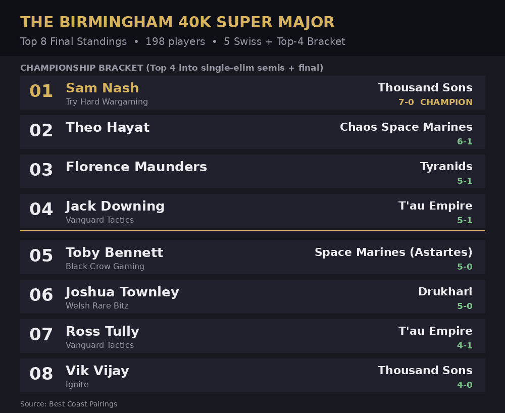 TOP8-S~1 Birmingham 40k Super Major