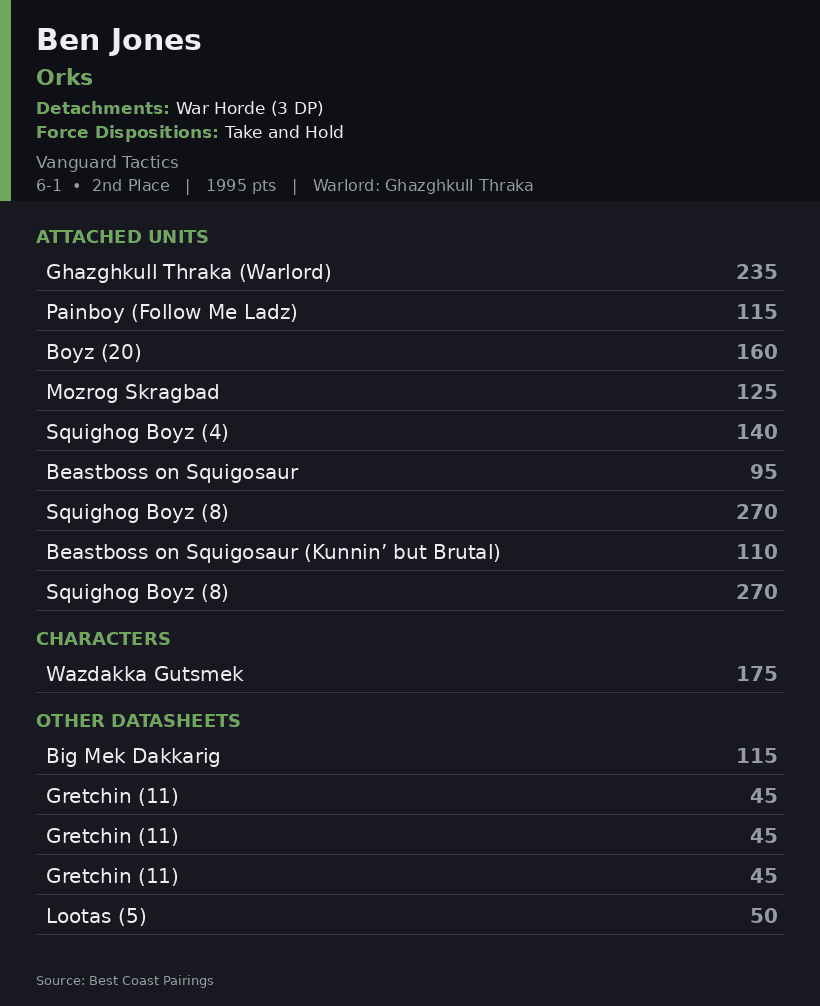 Ben Jones's Orks Manchester List