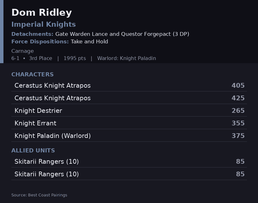 Dom Ridley's Imperial Knights Manchester List