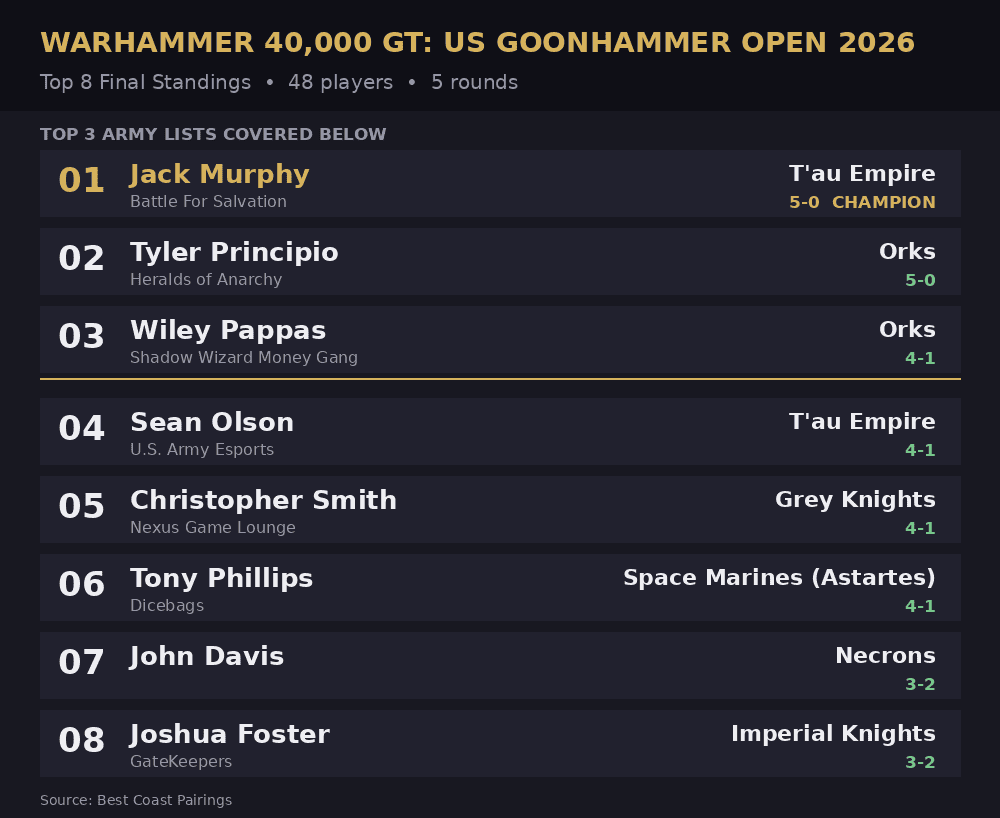 top8-standings 2026 US Goonhammer Open 40k GT