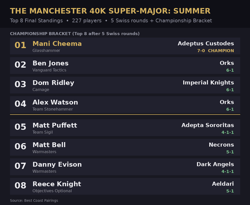 Manchester Super-Major top 8 standings