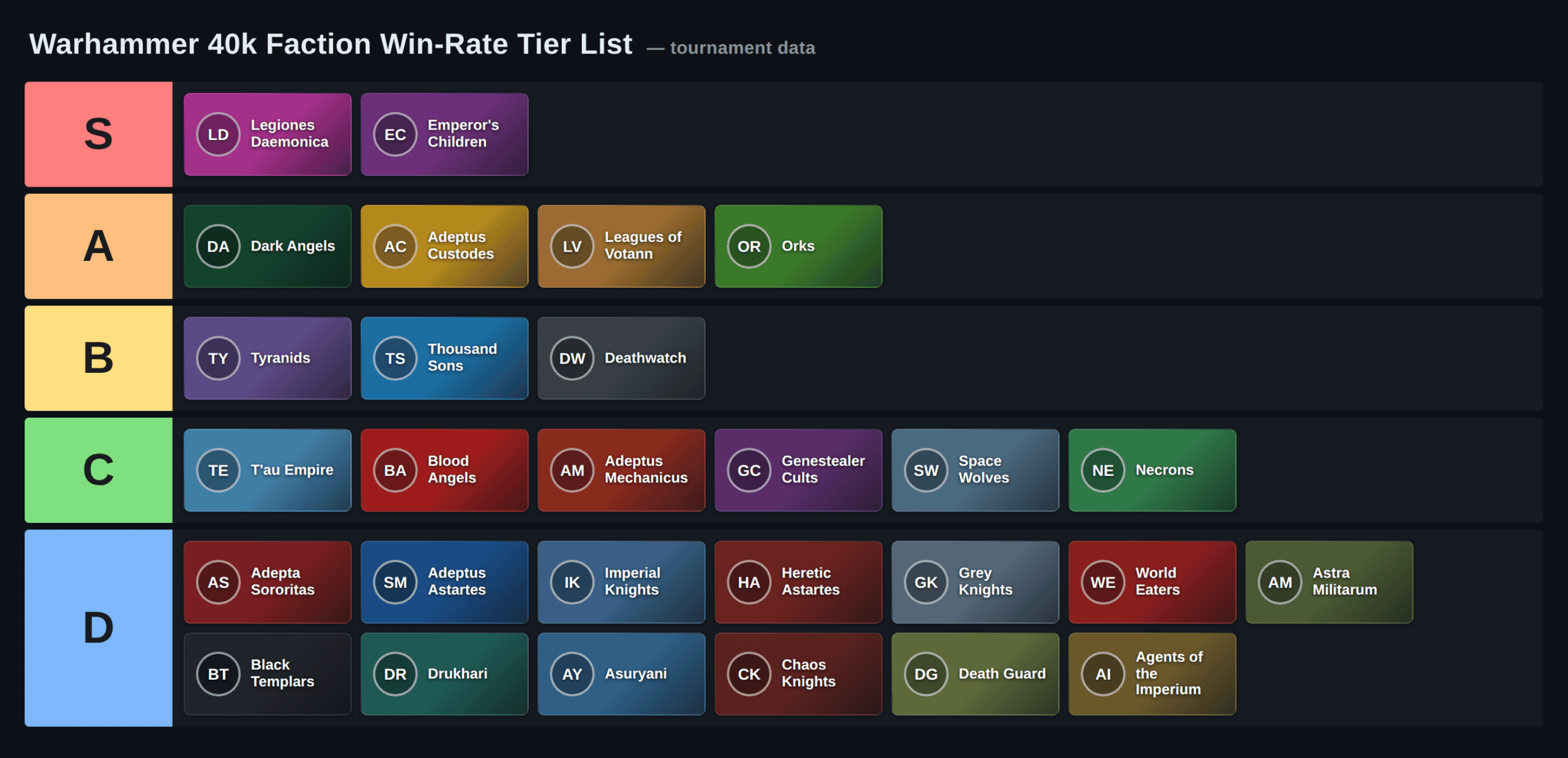 40k tier list August