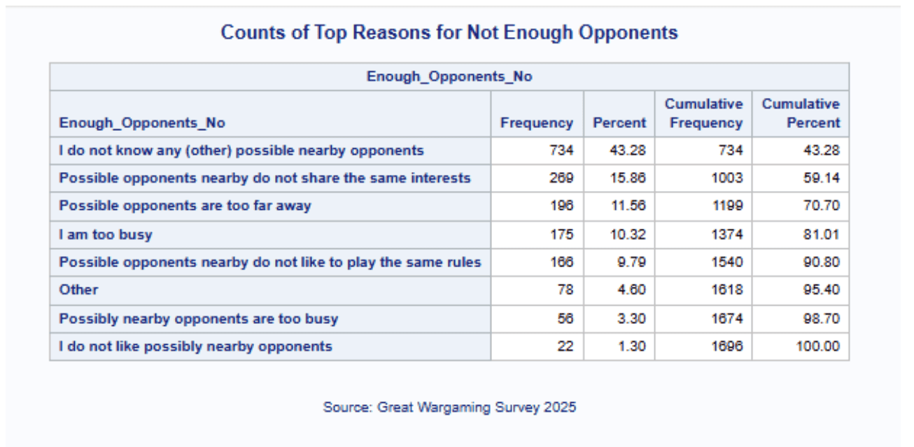 Top Reasons of Not Enough Opponents
