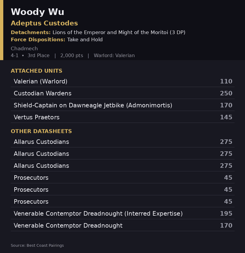 Woody Wu's Adeptus Custodes List