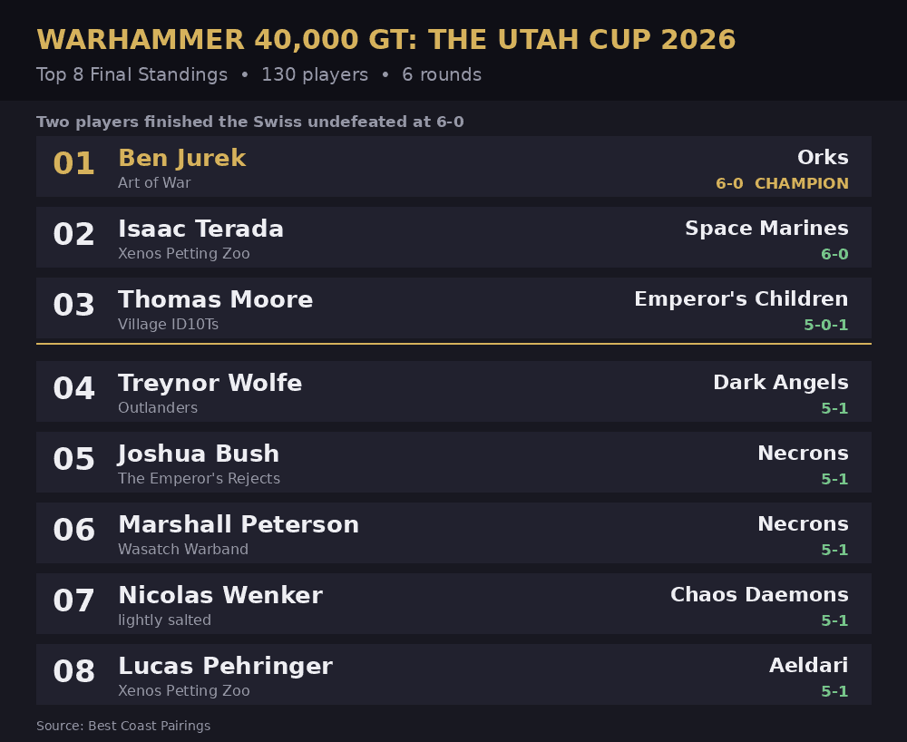 top8-standings utah-cup-2026