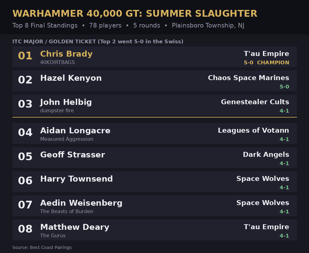 Summer Slaughter standings