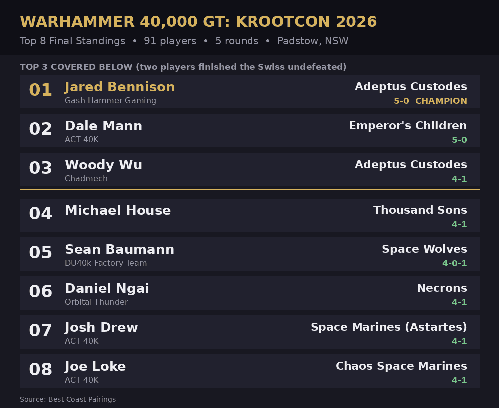 Krootcon 2026 top standings