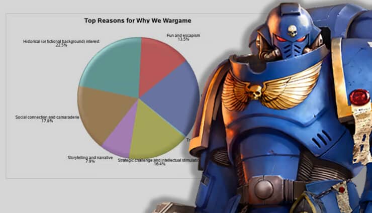 warhammer 40k money is not a problem opponents are wargaming survey