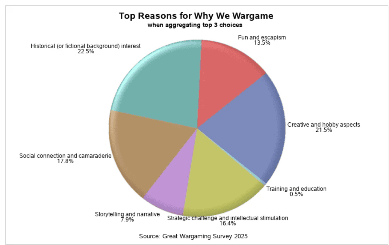 why people play wargames