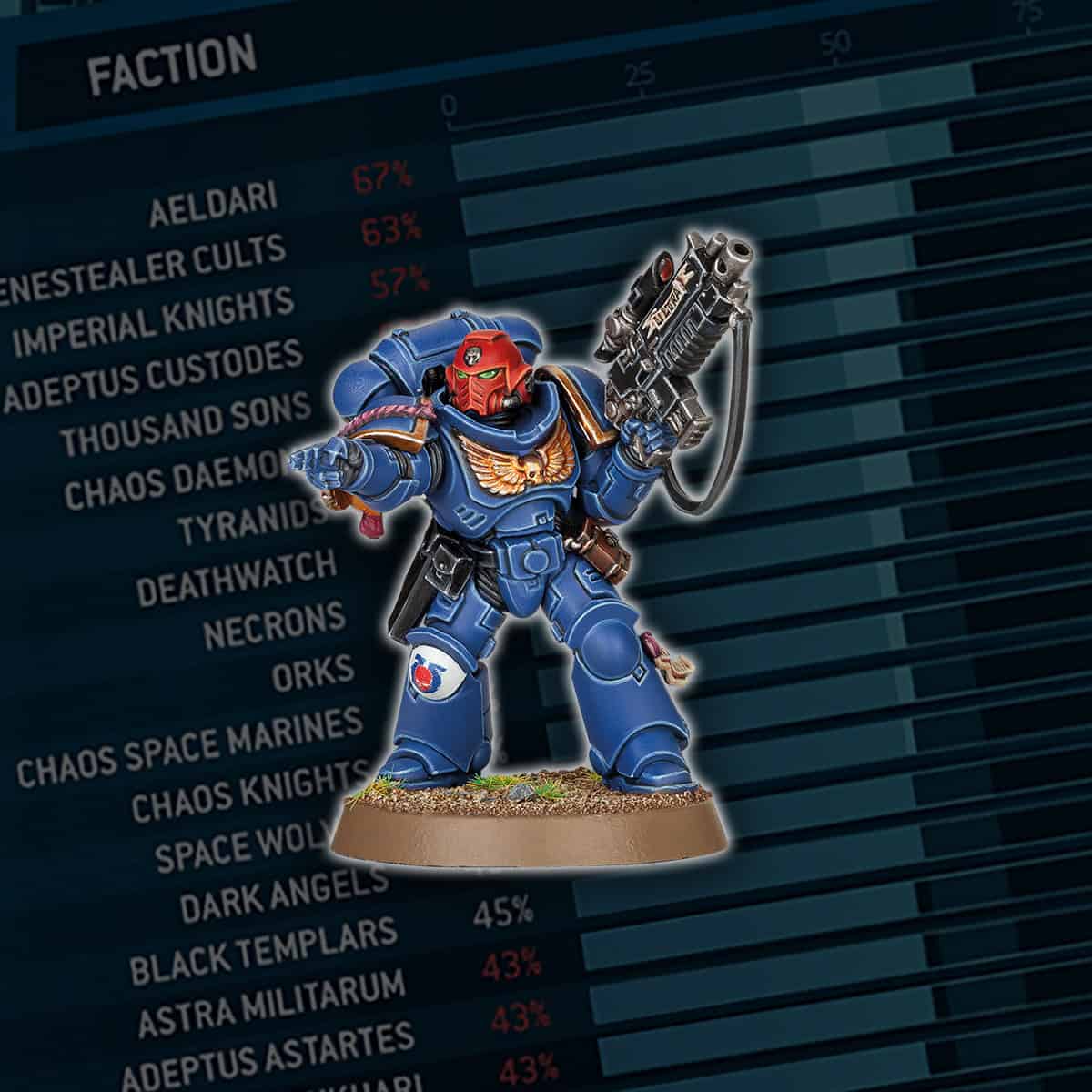 SPace Marine Meta army lists