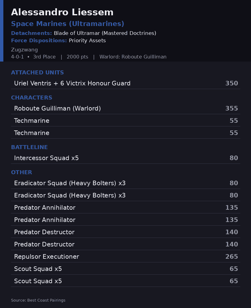 Alessandro Liessem's Blade of Ultramar Ultramarines Army List