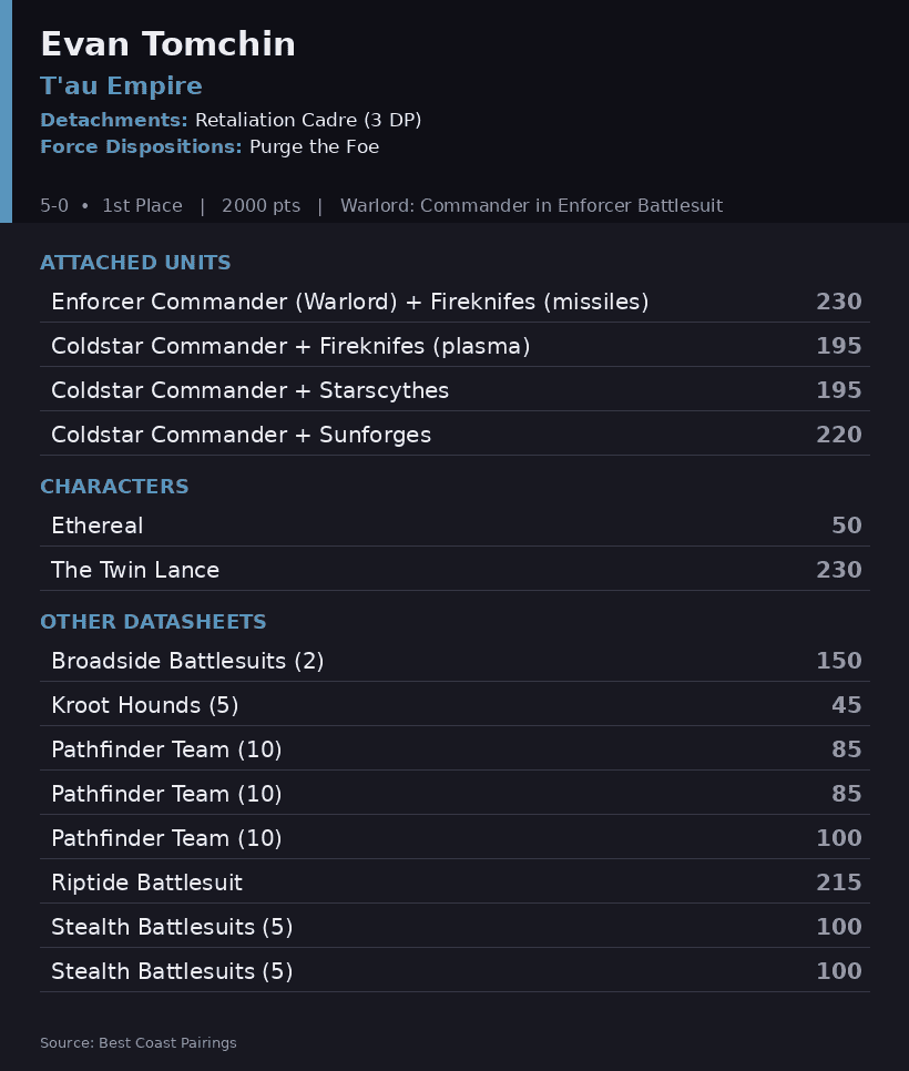 Evan Tomchin's Retaliation Cadre T'au Army List