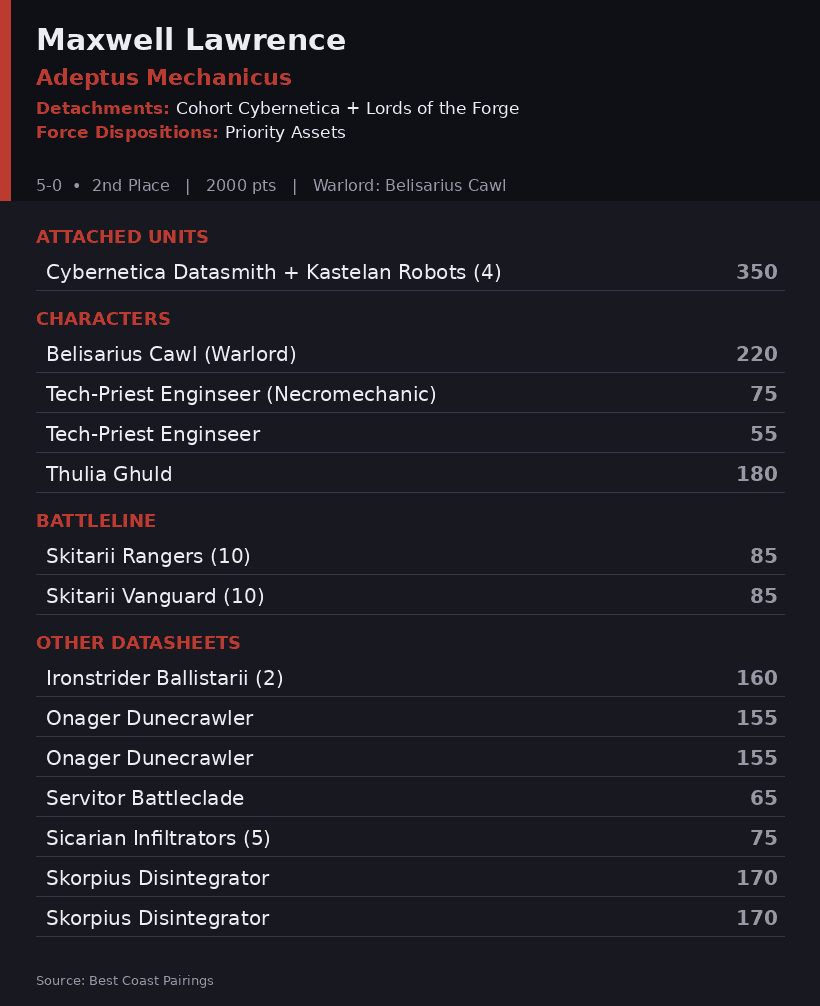 Maxwell Lawrence's Cohort Cybernetica Ad Mech Army List