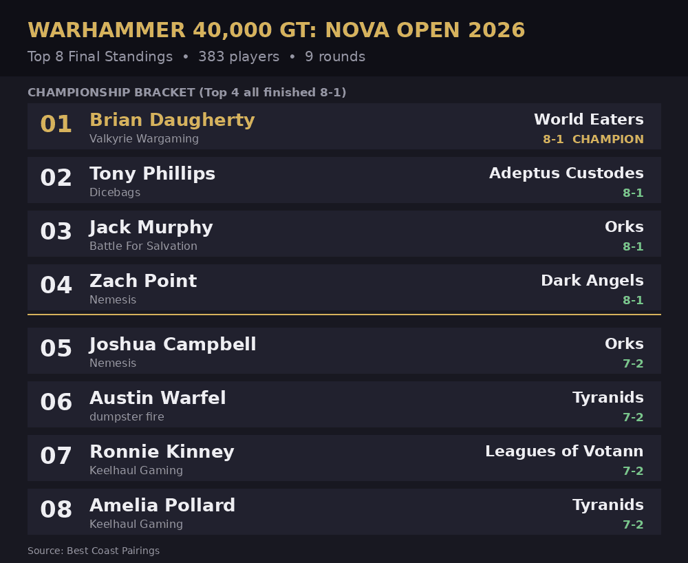 NOVA Open 2026 top 8 standings