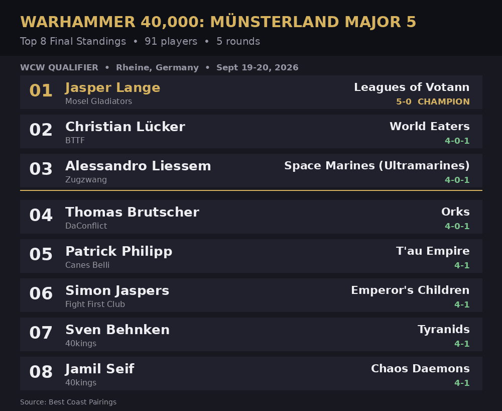 Munsterland: Top 8 Warhammer 40k Army Lists