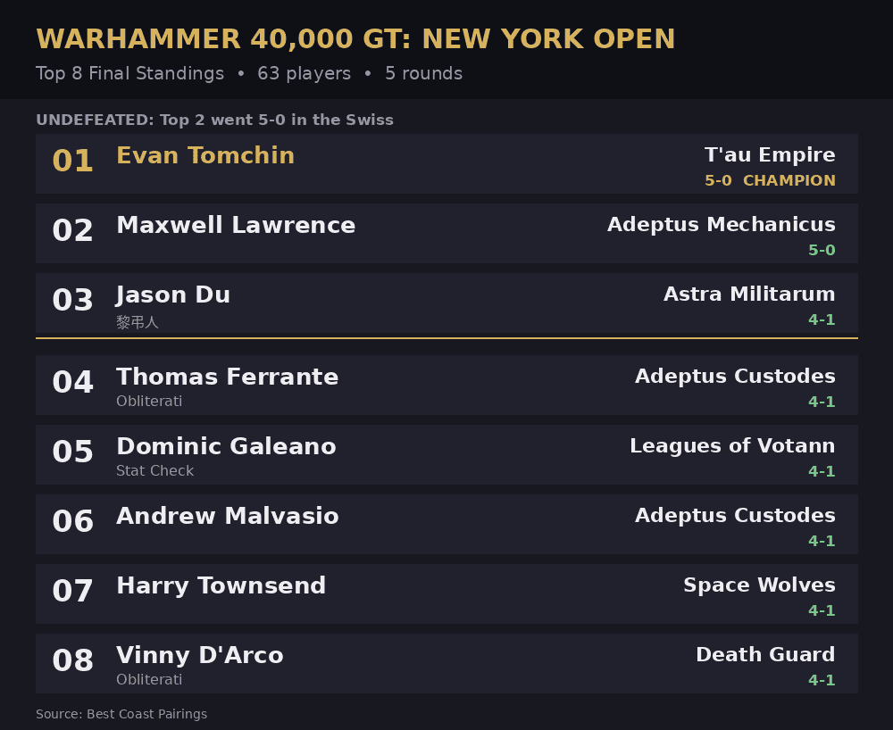 New York Open: Top 8 Warhammer 40k Army Lists