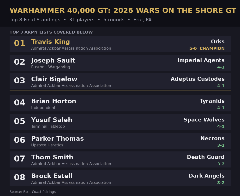 2026 Wars on the Shore GT: Top 8 Warhammer 40k Army Lists