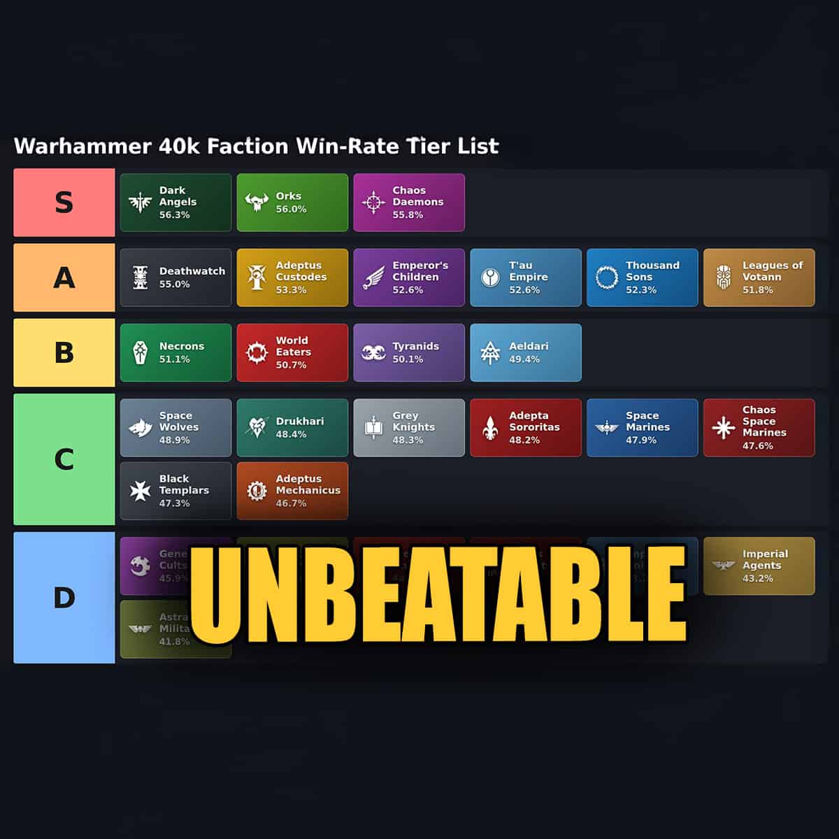 unbeatable top factions armiues warhammer40k