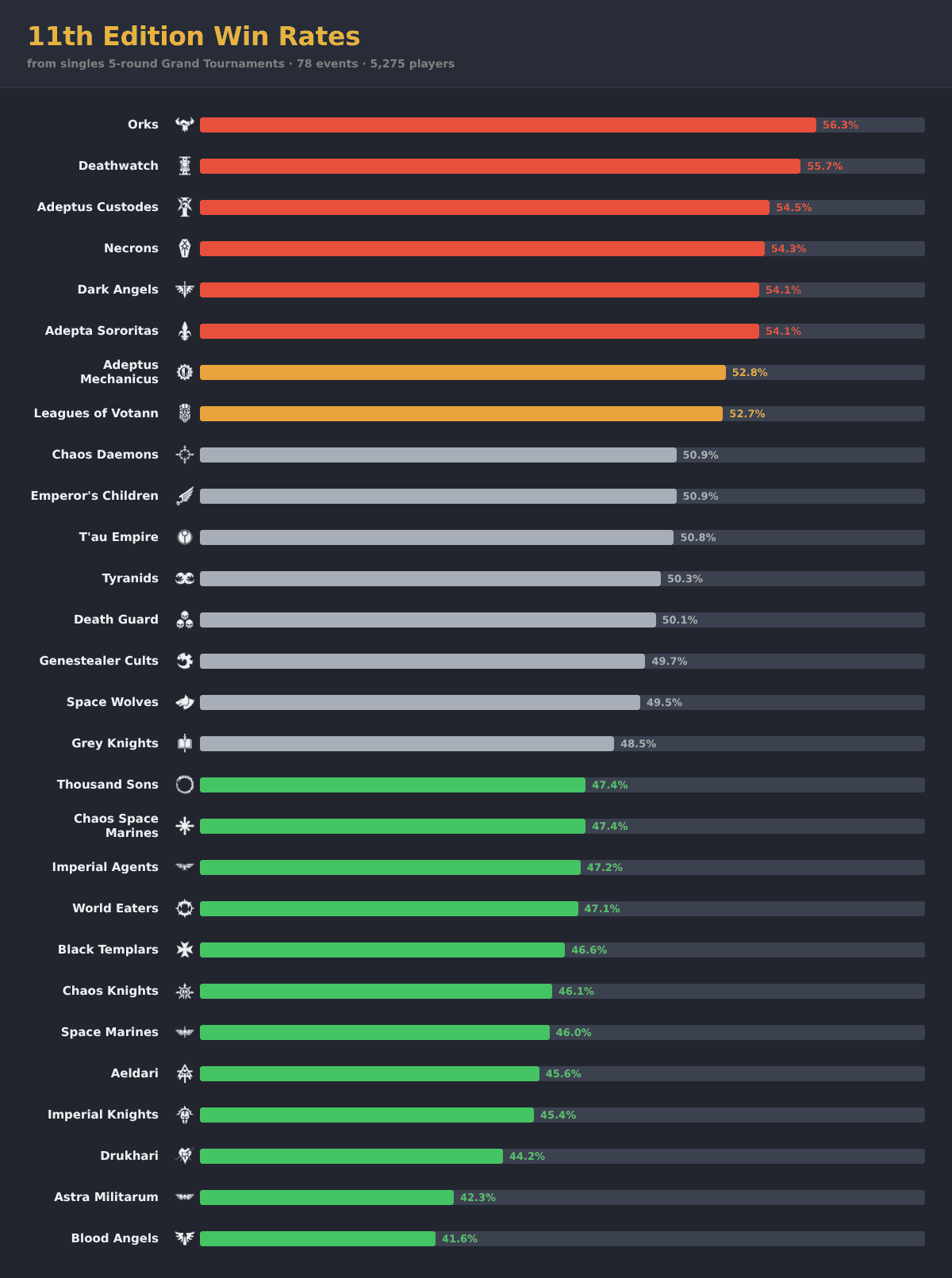 11th-edition-win-rates-october-2026