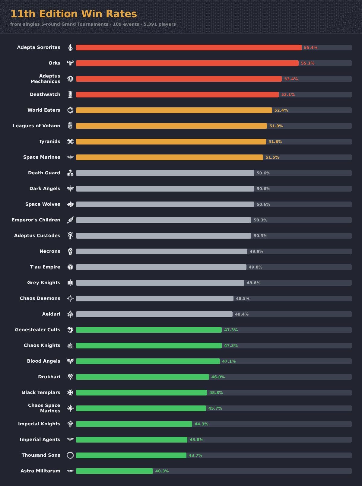 11th-edition-win-rates-october-28-2026