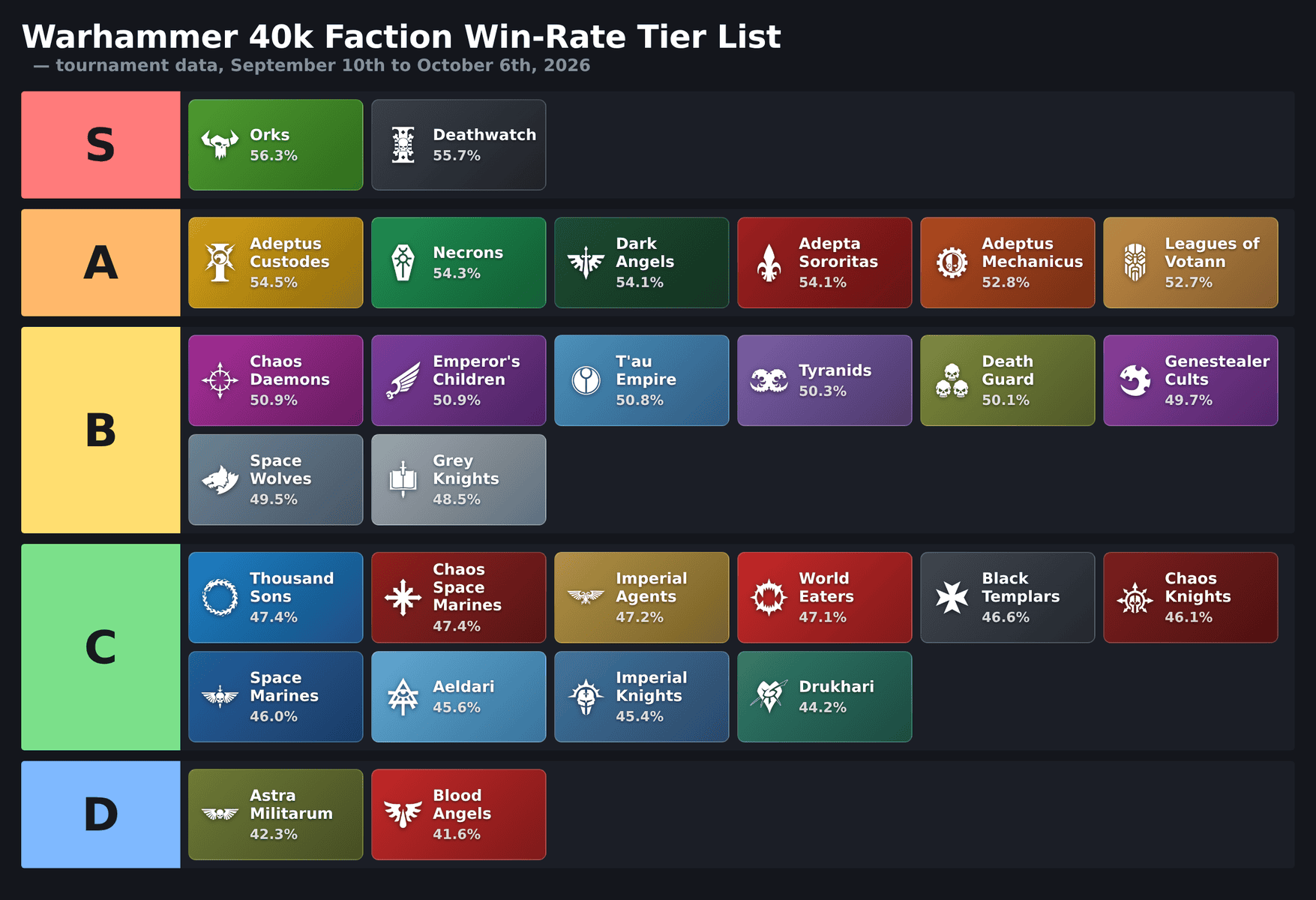 40k-tier-list-october-2026
