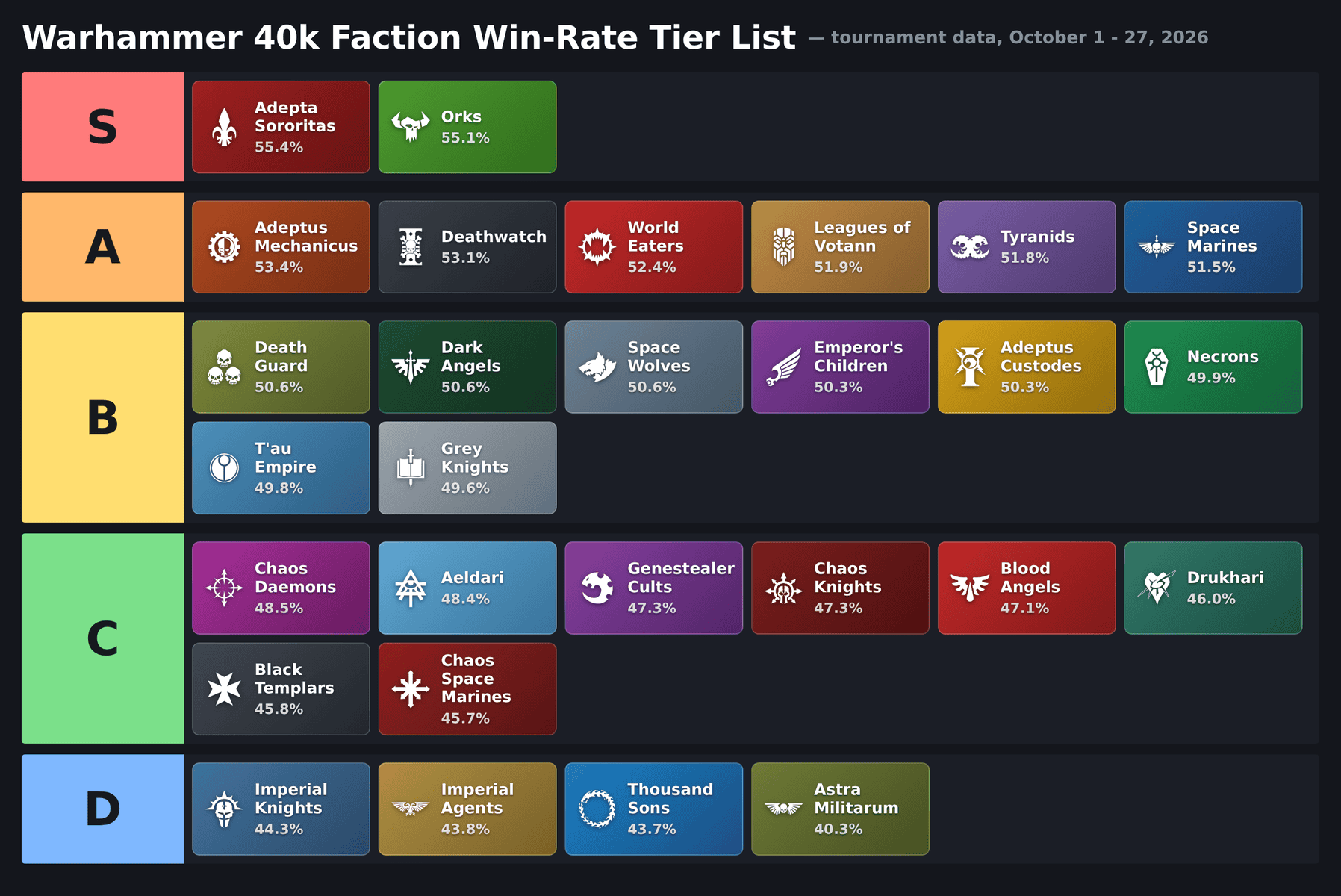 40k-tier-list-october-28-2026