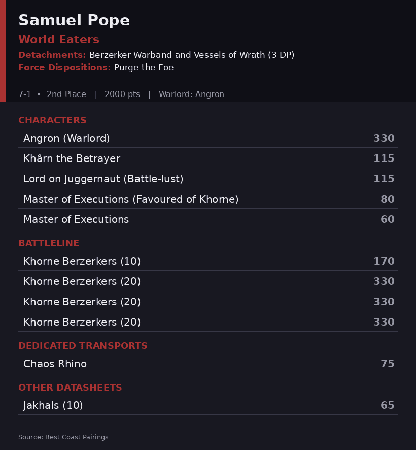 Samuel Pope's Berzerker Warband World Eaters Army List