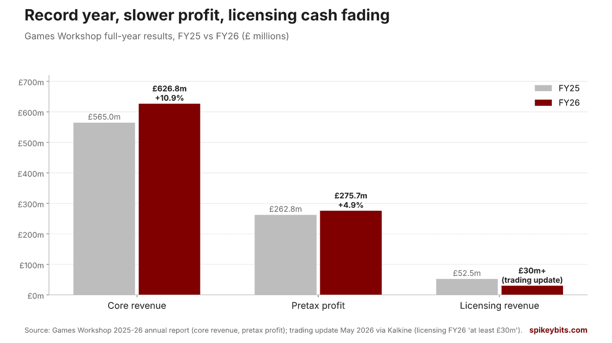 Games Workshop FY25 vs FY26 core revenue, pretax profit and licensing revenue chart