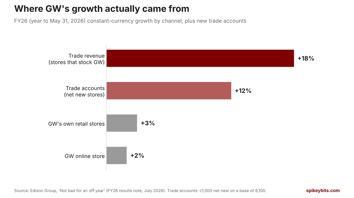 Games Workshop FY26 growth by channel chart, trade, retail and online