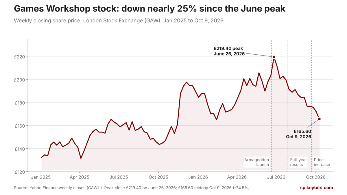 Games Workshop stock weekly share price chart, January 2025 to October 2026
