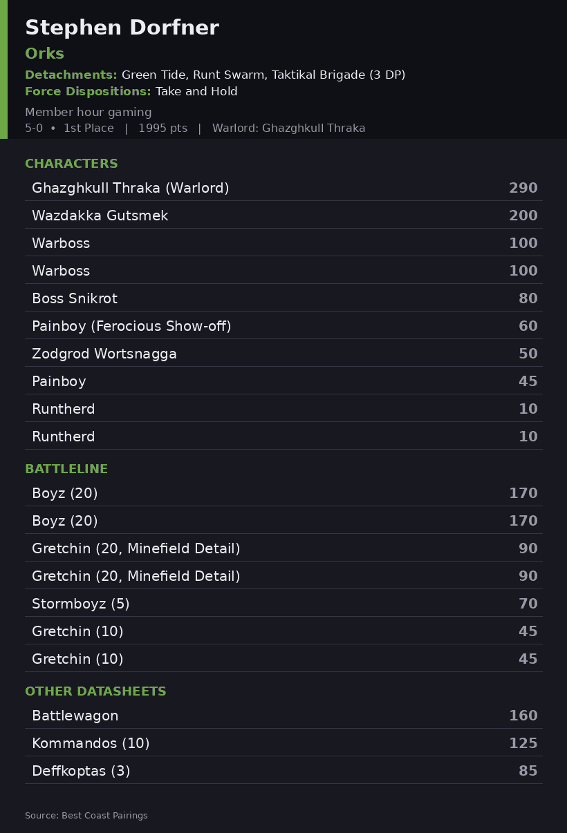 Stephen Dorfner's Green Tide Orks Army List