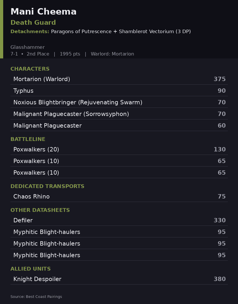 Mani Cheema's Paragons of Putrescence Death Guard Army List