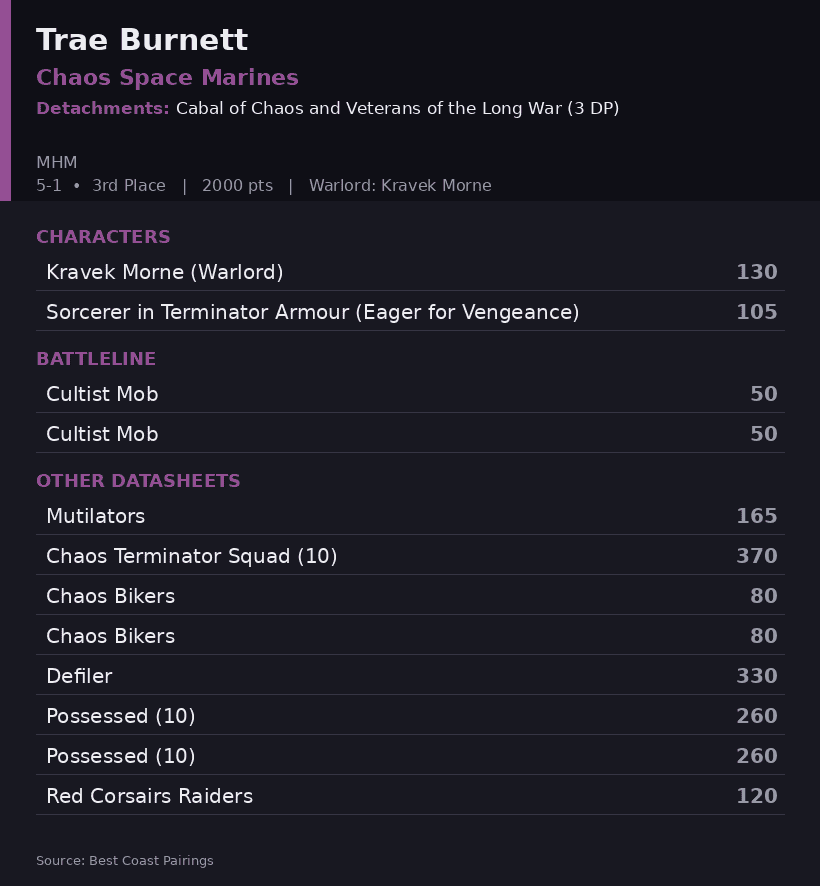 Trae Burnett's Veterans of the Long War Chaos Space Marines Army List