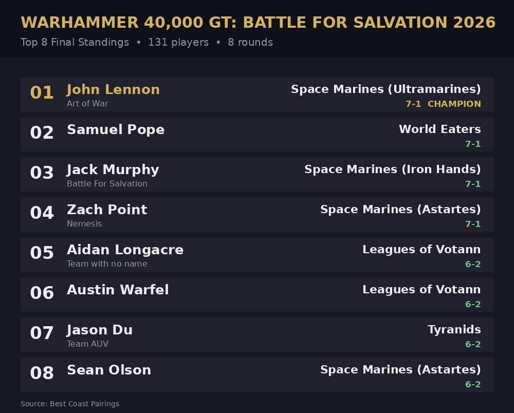 Battle for Salvation 2026: Top 8 Warhammer 40k Army Lists