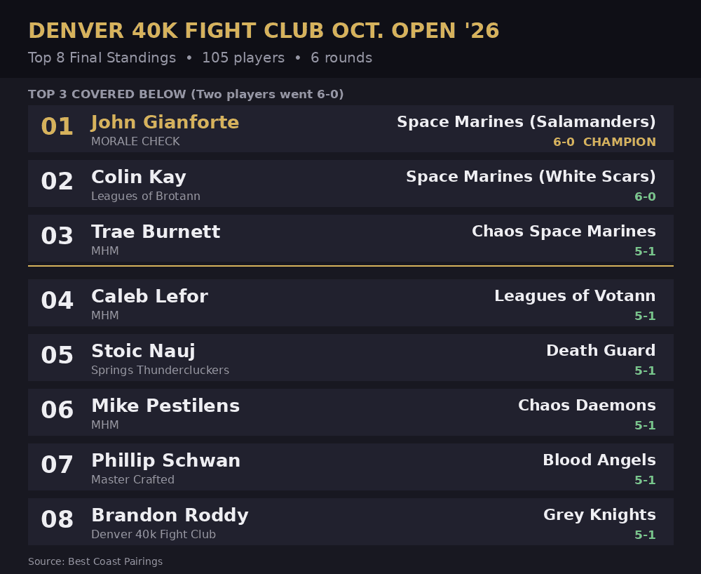 Denver 40k Fight Club Oct. Open: Top 8 Warhammer 40k Army Lists