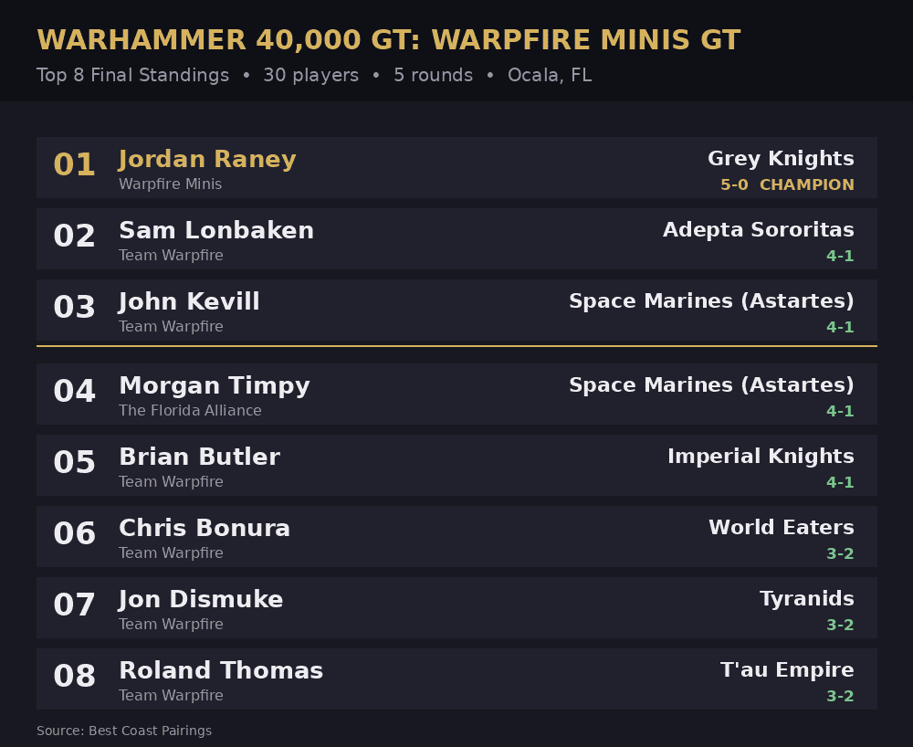 Warpfire Minis GT: Top 8 Warhammer 40k Army Lists