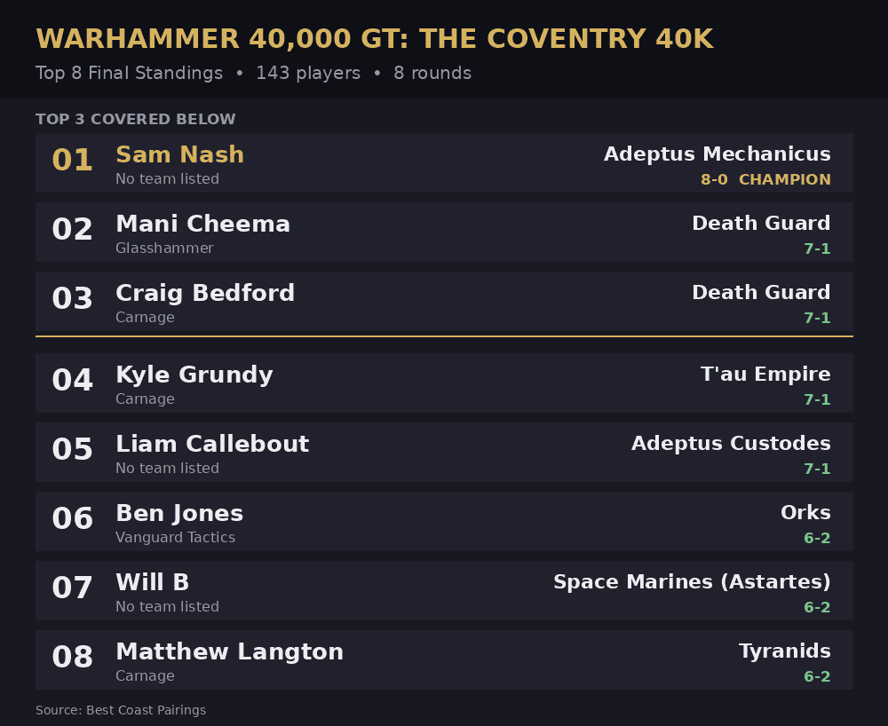 Coventry 40k: Top 8 Warhammer 40k Army Lists