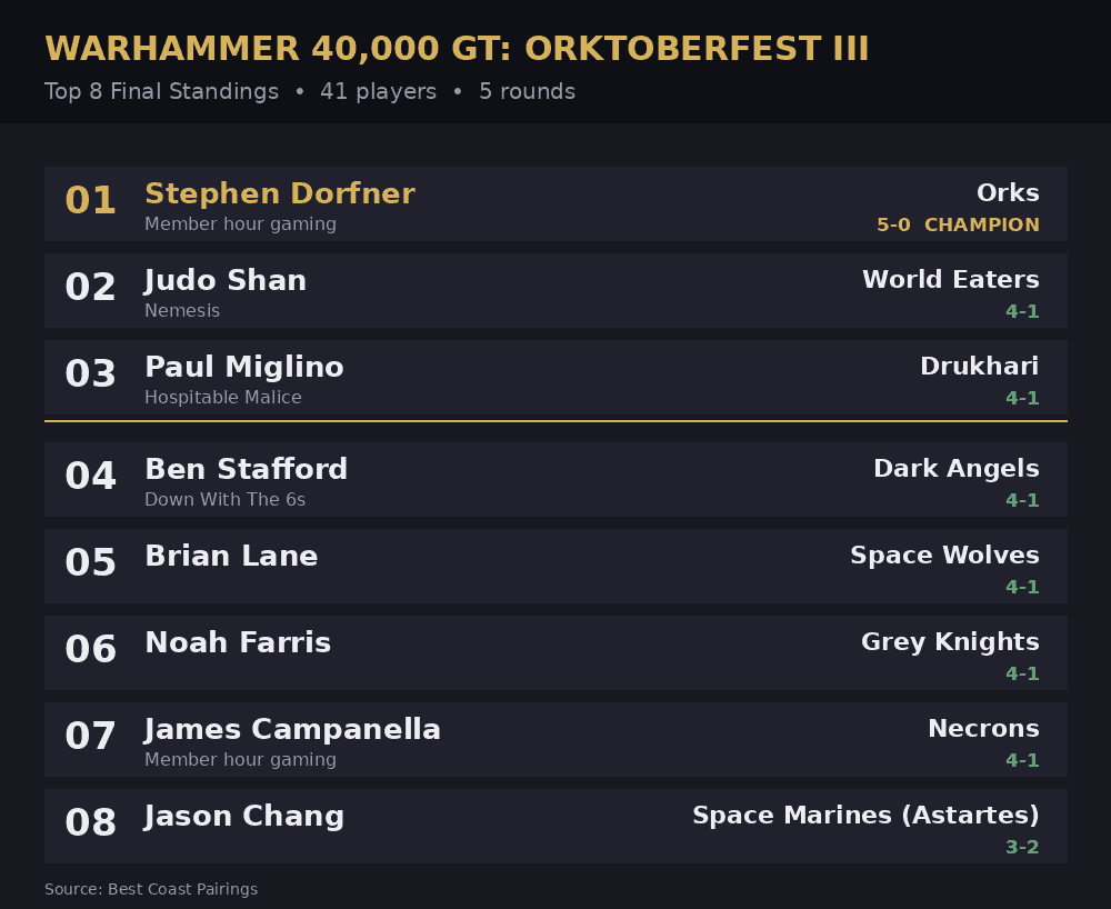 OrktoberFest III: Top 8 Warhammer 40k Army Lists