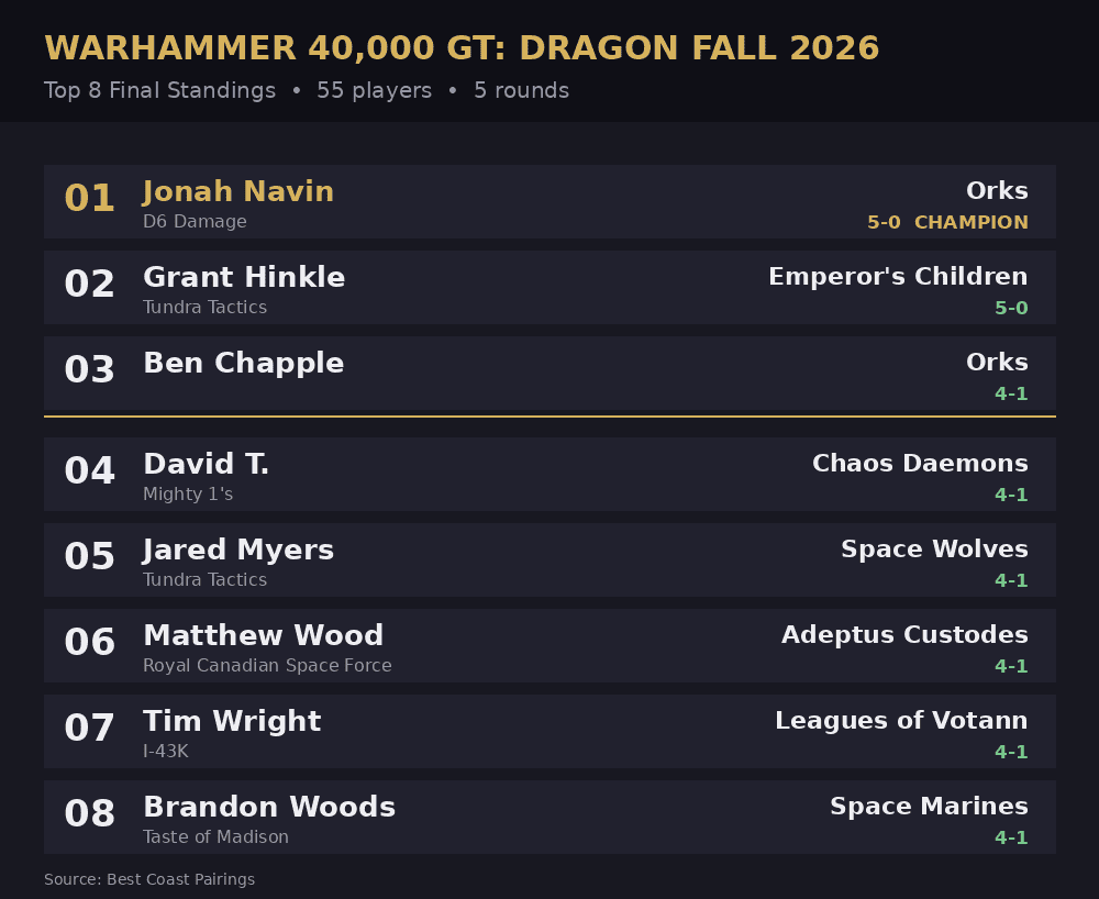Dragon Fall 2026: Top 8 Warhammer 40k Army Lists