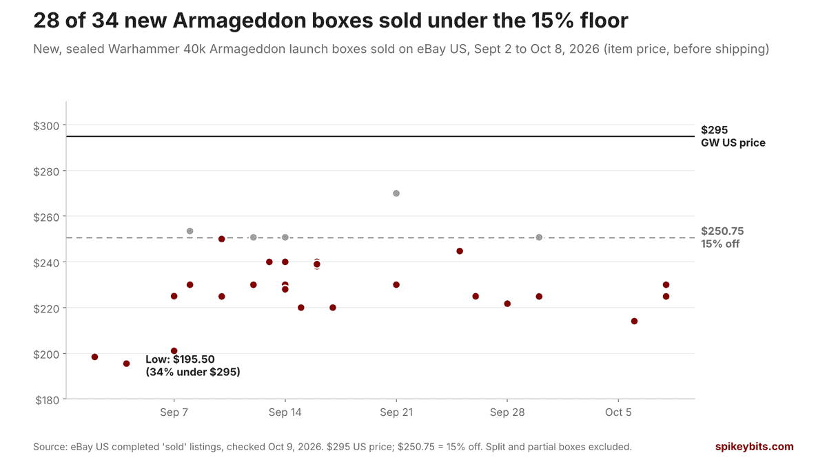 Warhammer 40k Armageddon launch box eBay sold prices versus the 15% discount floor