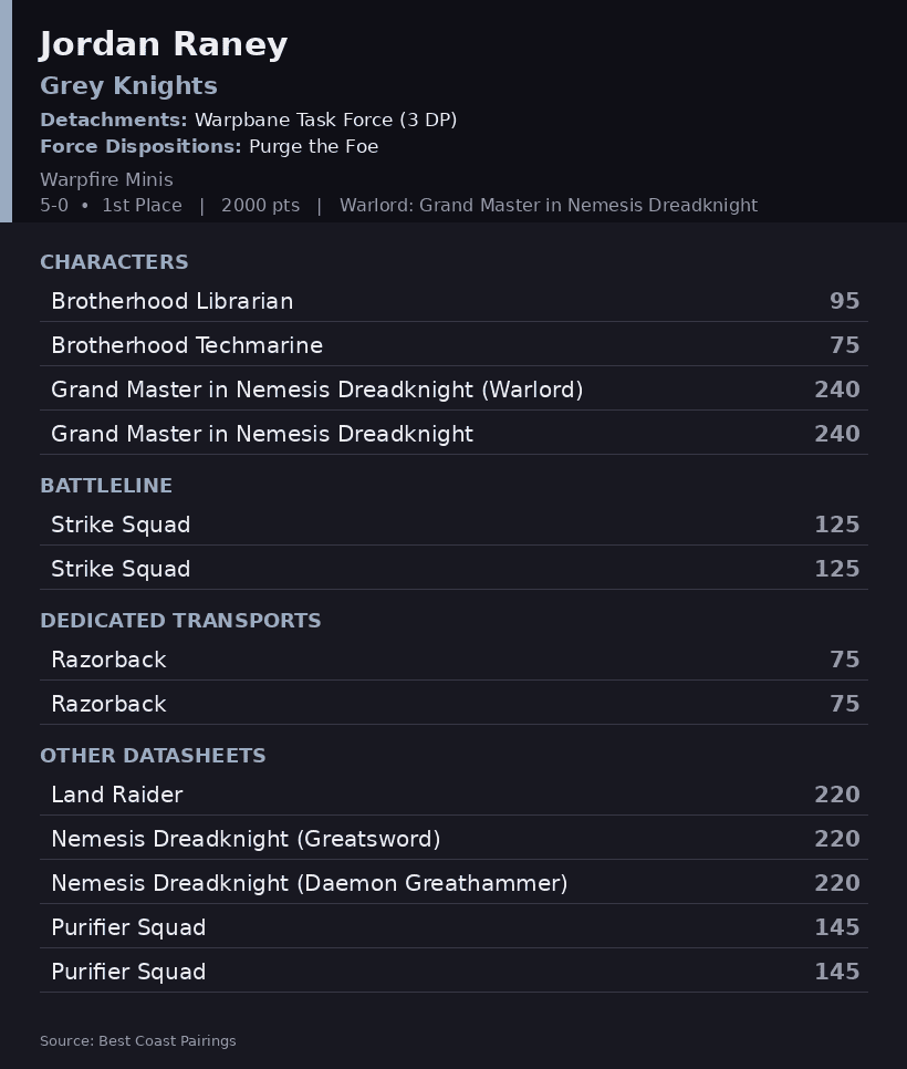 Jordan Raney's Warpbane Task Force Grey Knights Army List